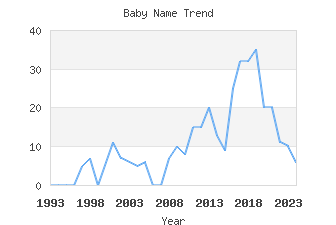 Baby Name Popularity