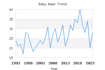 Baby Name Popularity