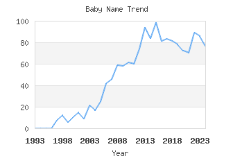 Baby Name Popularity