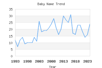 Baby Name Popularity