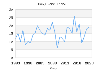 Baby Name Popularity