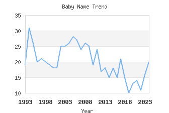 Baby Name Popularity