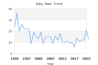 Baby Name Popularity