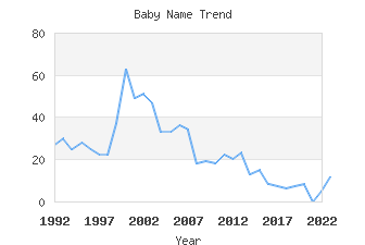 Baby Name Popularity