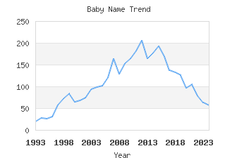 Baby Name Popularity