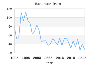 Baby Name Popularity