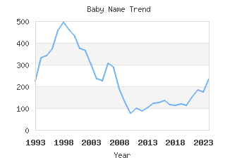 Baby Name Popularity