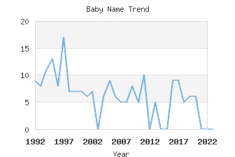 Baby Name Popularity