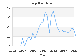 Baby Name Popularity