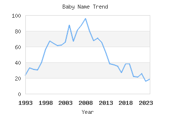 Baby Name Popularity