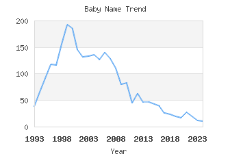 Baby Name Popularity