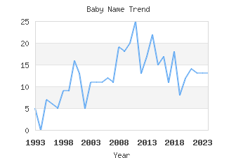 Baby Name Popularity