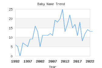 Baby Name Popularity