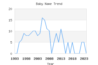 Baby Name Popularity