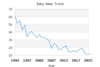 Baby Name Popularity