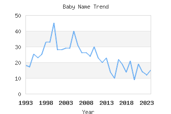 Baby Name Popularity