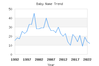 Baby Name Popularity