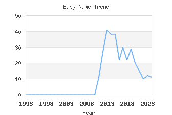 Baby Name Popularity