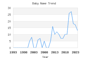 Baby Name Popularity