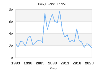 Baby Name Popularity