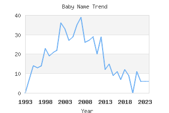 Baby Name Popularity