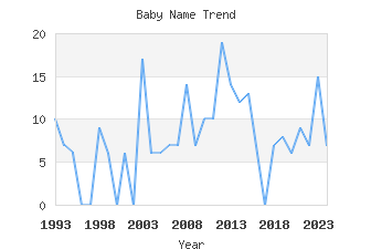 Baby Name Popularity