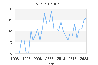 Baby Name Popularity