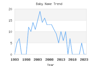 Baby Name Popularity