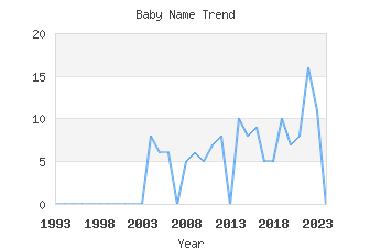 Baby Name Popularity