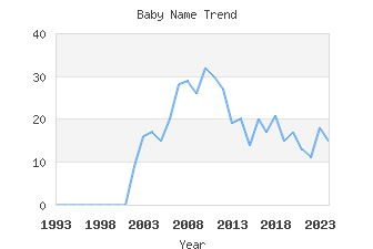 Baby Name Popularity