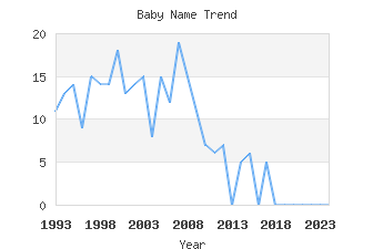 Baby Name Popularity