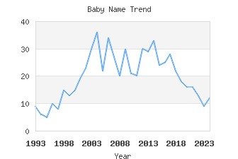 Baby Name Popularity