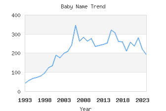 Baby Name Popularity