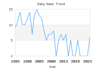 Baby Name Popularity