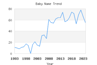 Baby Name Popularity