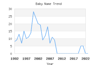 Baby Name Popularity