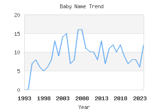 Baby Name Popularity