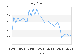 Baby Name Popularity