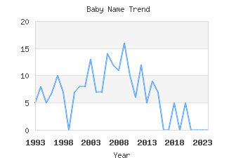 Baby Name Popularity