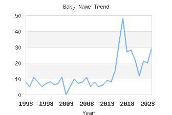 Baby Name Popularity