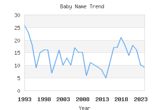 Baby Name Popularity