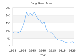 Baby Name Popularity