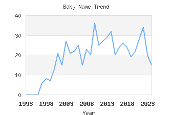 Baby Name Popularity