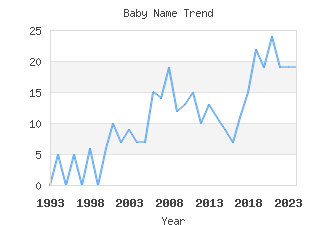 Baby Name Popularity