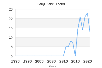 Baby Name Popularity