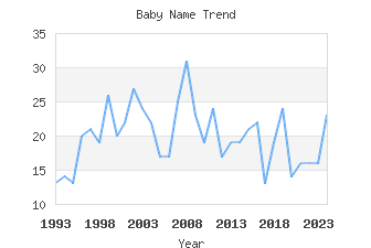 Baby Name Popularity