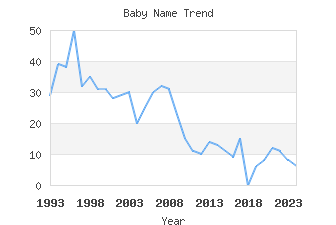 Baby Name Popularity