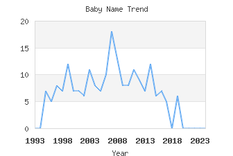 Baby Name Popularity