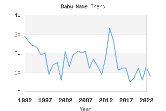 Baby Name Popularity