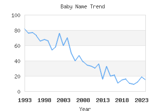 Baby Name Popularity